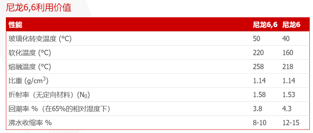 尼龍PA66原料的魅力究竟有多大?
