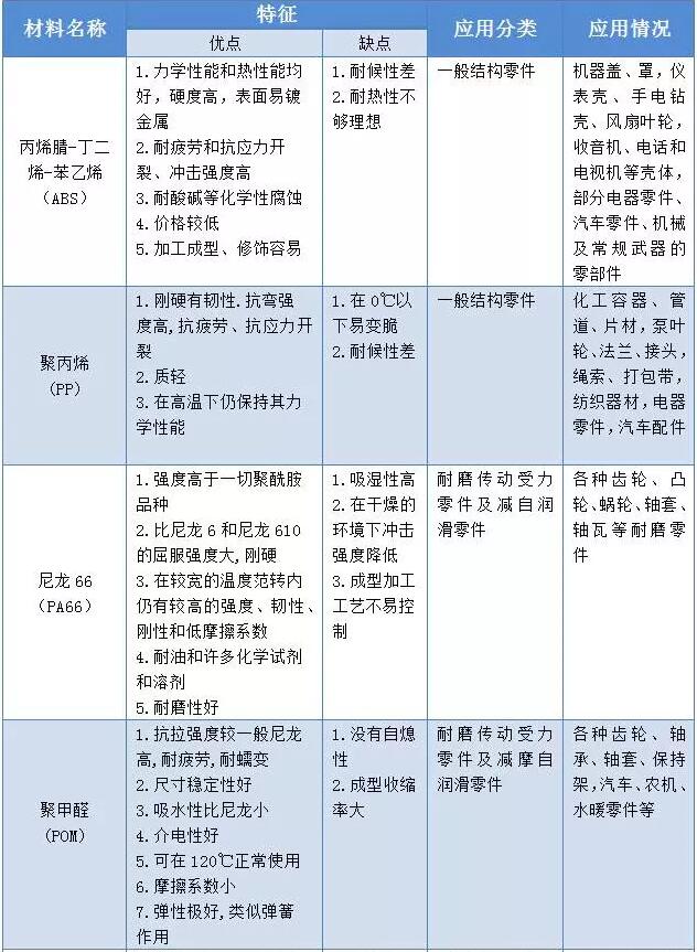 五分鐘看懂車用改性尼龍基礎知識